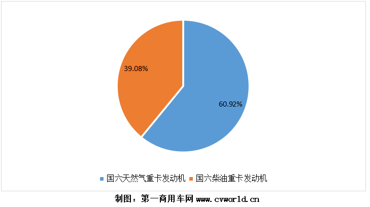 2020年國六重卡發(fā)動(dòng)機按燃料類(lèi)型銷(xiāo)量圖.png
