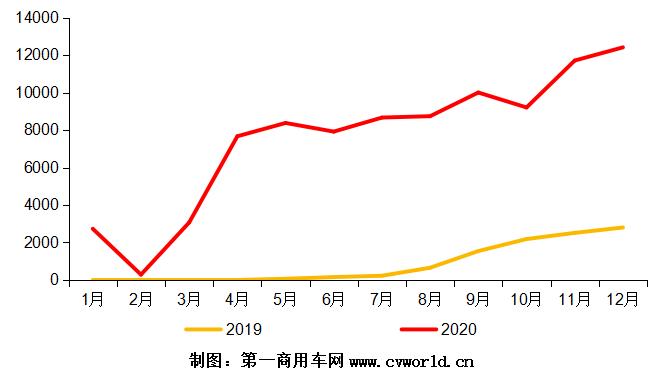 2019-2020年國六柴油重卡發(fā)動(dòng)機銷(xiāo)量月度走勢圖（單位：臺）.png