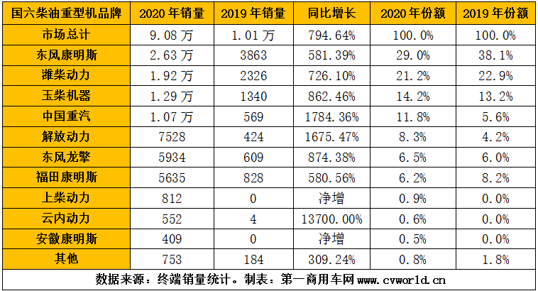 2020年國六柴油重卡發(fā)動(dòng)機銷(xiāo)量排行（單位：臺）.png