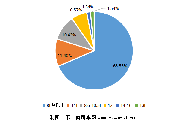 2020年國六柴油重卡發(fā)動(dòng)機銷(xiāo)量分排量占比圖.png